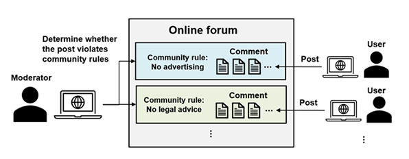 Moderator: Determine whether the post violates community rules. User Post Comment. Online forum; Community rule: No advertising. Community rule: No legal advice.