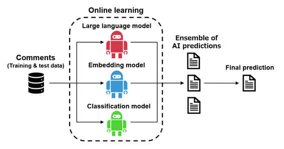 Comments (Training & test data). Online learning: Large language model, Embedding model, Classification model. Ensemble of AI predictions. Final prediction.