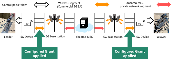 Control packet flow: Wireless segment (Commercial 5G SA). docomo MEC private network segment. Leader, 5G Device, Configured Grant applied, 5G base station, docomo MEC, 5G base station, Configured Grant applied, 5G Device, Follower.