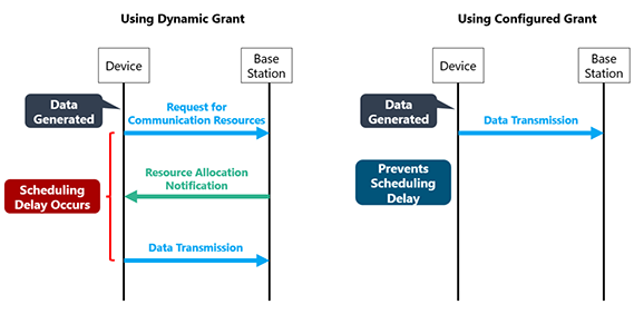 Using Dynamic Grant: Device: Data Generated, DataRequest for Communication Resources. Base Station: Resource Allocation Notification. Scheduling Delay Occurs, Data Transmission. Using Configured Grant: Device: Data Generated, Prevents Scheduling Delay, Data Transmission. Base Station