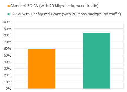 Standard 5G SA (with 20 Mbps background traffic). Standard 5G SA (with 20 Mbps background traffic).