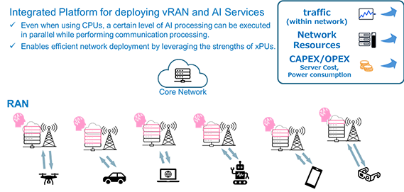 integrated Platform for deploying vRAN and AI Services Even when using CPUs, a certain level of AI processing can be executed in parallel while performing communication processing. Enables efficient network deployment by leveraging the strengths of xPUs. Traffic(within network),Network Required,CAPEX/OPEX(Server cost, power consumption)