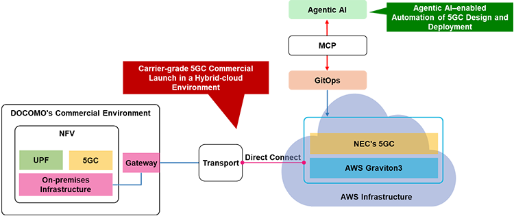 DOCOMO's commercial environment DOCOMO's NFV UPF,5GC,DOCOMO's On-premises Infrastructure Gateway Transport Carrier-grade 5GC Commercial Launch in a Hybrid-cloud Environment Direct Connect AWS Infrastructure AWS Graviton3 NEC's 5GC GitOps MCP Agentic AI Agentic AI-enabled Automation of 5GC Design and Deployment
