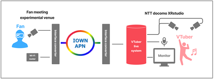 Configuration image of a VR Meet & Greet utilizing IOWN APN