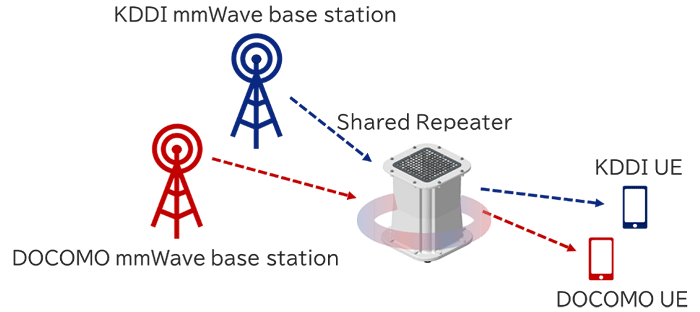Millimeter-wave Relay Concept with Shared Repeater