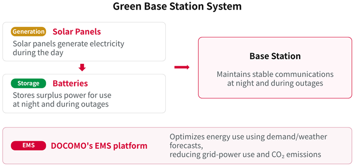 Green Base Station System Configuration