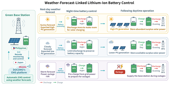 Weather-Forecast-Linked Lithium-Ion Battery Control