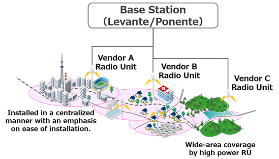 Connection of Radio Units from Multiple Vendors