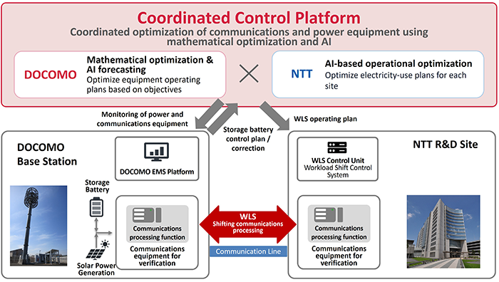 Configuration of the Demonstration