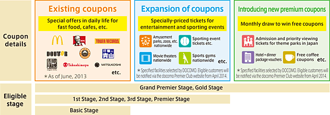 Image of renewal of DOCOMO coupons