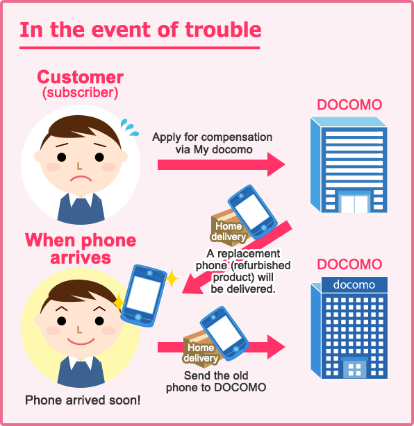 If an issue occurs, 1. Apply for compensation via My docomo. 2. DOCOMO delivers a replacement phone (refurbished product) to you! 3. When the replacement phone arrives, send the old phone to DOCOMO.