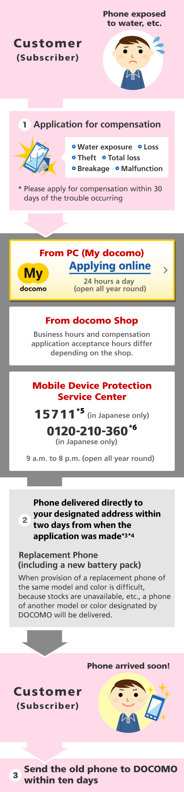 Image of Mobile Device Protection Service