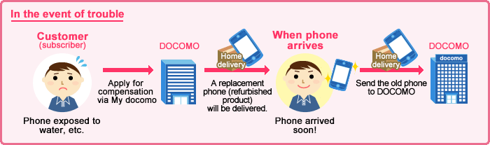 If an issue occurs, 1. Apply for compensation via My docomo. 2. DOCOMO delivers a replacement phone (refurbished product) to you! 3. When the replacement phone arrives, send the old phone to DOCOMO.
