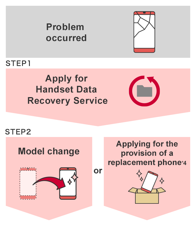 Handset Data Recovery Service usage image