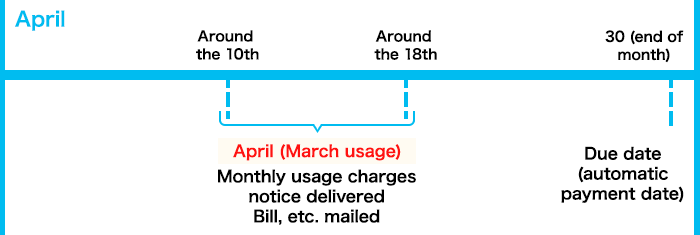 Diagram explaining the charges billing schedule
