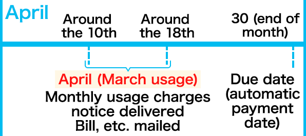 Diagram explaining the charges billing schedule