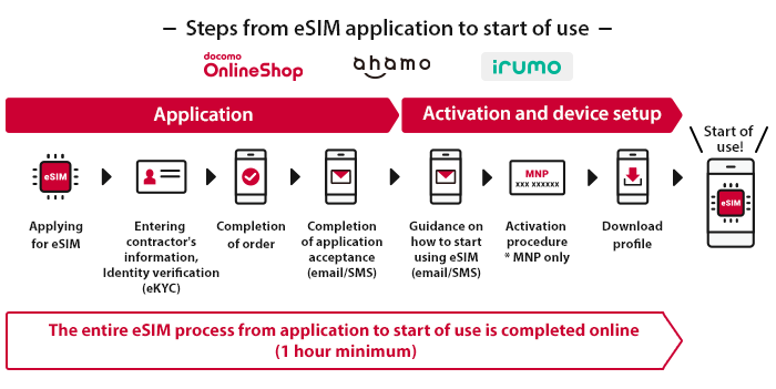 Steps from eSIM application to start of use