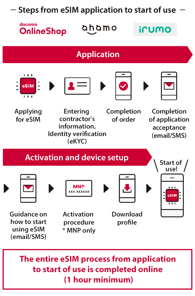 Steps from eSIM application to start of use