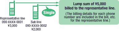 Illustration of single billing service : Lump sum of 5,000 yen (3,000 yen for representative line and 2,000 yen for sub line) billed to the representative line.