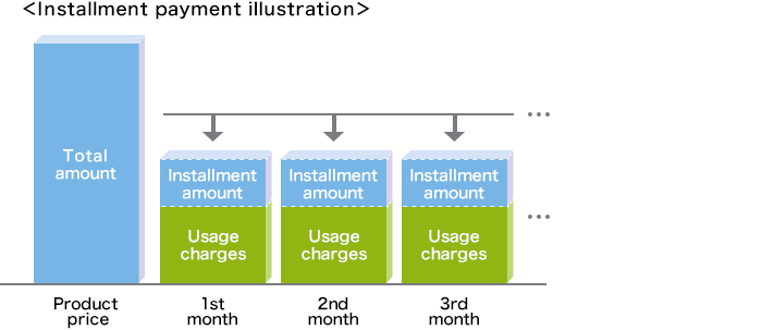 Installment payment illustration
