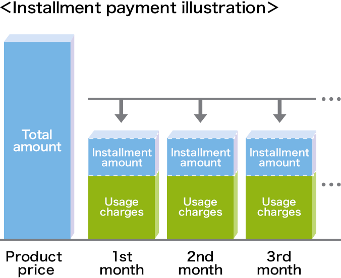 Installment payment illustration