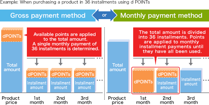 Example: When purchasing a product in 36 installments using d POINTs