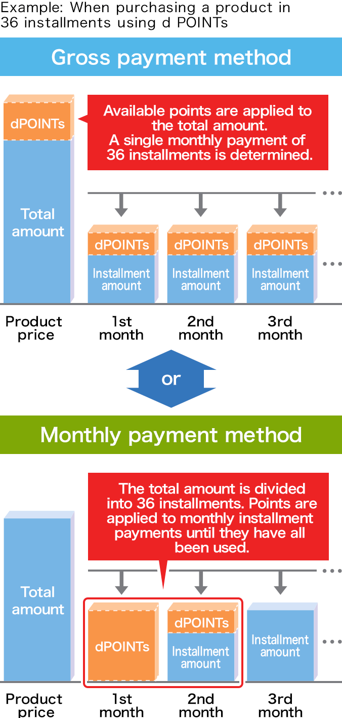 Example: When purchasing a product in 36 installments using d POINTs