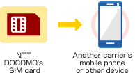 Image of procedure to use another carrier's mobile phone or other device with a docomo SIM Card