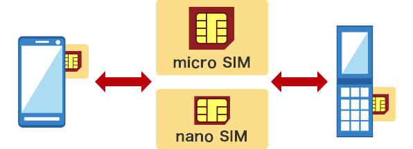 Image of Example When a SIM card of the same size can be used.