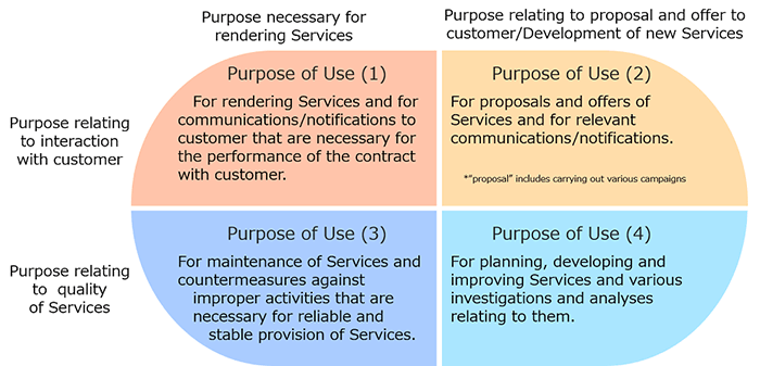 Purpose of Use (1) For provision of services, products, etc., and for communications/notifications etc. to customer that are necessary for the performance of the agreement with customer. Purpose of Use (2) For proposals services, products, etc., in relation to purchased services, products, etc., and for communications/notifications etc., to customer that are necessary thereto. Purpose of use (3) For preservation and countermeasures against fraud that are necessary for reliable and stable provision of services, products, etc. Purpose of Use (4) For planning, developing and improving services, products, etc., and various investigations and analyses.