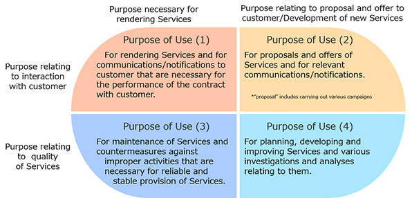 Purpose of Use (1) For provision of services, products, etc., and for communications/notifications etc. to customer that are necessary for the performance of the agreement with customer. Purpose of Use (2) For proposals services, products, etc., in relation to purchased services, products, etc., and for communications/notifications etc., to customer that are necessary thereto. Purpose of use (3) For preservation and countermeasures against fraud that are necessary for reliable and stable provision of services, products, etc. Purpose of Use (4) For planning, developing and improving services, products, etc., and various investigations and analyses.