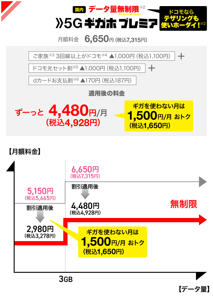 [国内]データ量無制限（※2）　ドコモならテザリングも使いホーダイ（※2）！5Gギガホ プレミア 月額料金6,650円（税込7,315円） ご家族（※3）3回線以上がドコモ（※4）、ドコモ光セット割（※5）、dカードお支払割（※6）、すべての割引適用されるとずーっと 月額4,480円（税込4,928円）。ギガを使わない月は毎月1,500円（税込1,650円）おトク。