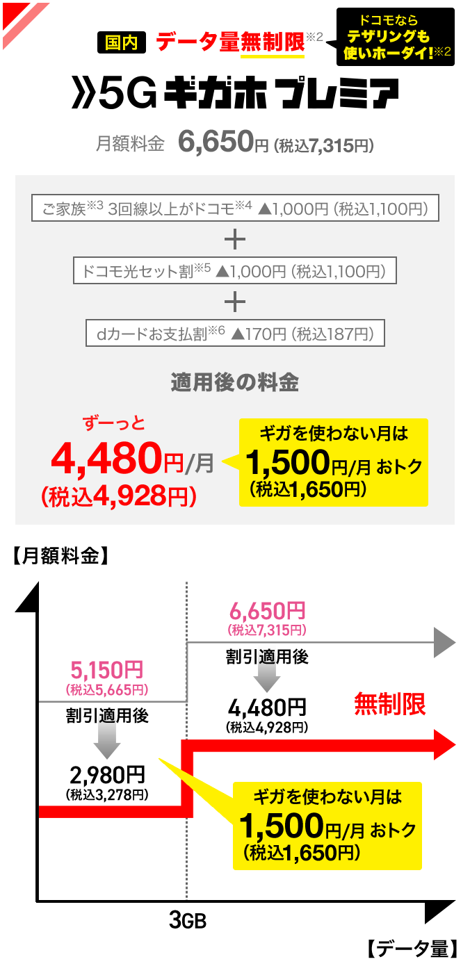 [国内]データ量無制限（※2）　ドコモならテザリングも使いホーダイ（※2）！5Gギガホ プレミア 月額料金6,650円（税込7,315円） ご家族（※3）3回線以上がドコモ（※4）、ドコモ光セット割（※5）、dカードお支払割（※6）、すべての割引適用されるとずーっと 月額4,480円（税込4,928円）。ギガを使わない月は毎月1,500円（税込1,650円）おトク。