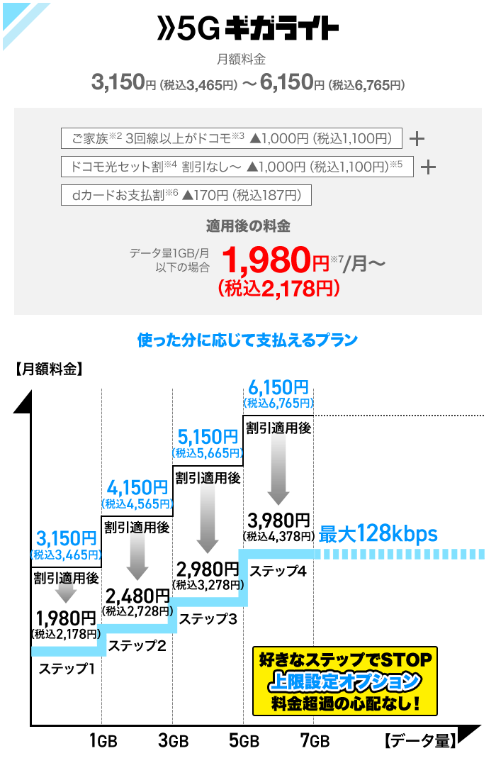 使った分に応じて支払えるプラン 5Gギガライト 月額料金3,150円（税込3,465円）～6,150円（税込6,765円） ご家族（※2）3回線以上がドコモ（※3）、ドコモ光セット割（※4）、dカードお支払割（※6）、すべての割引適用されると、1か月あたりデータ量1GB以下の場合、月額1,980円（税抜2,178円）～