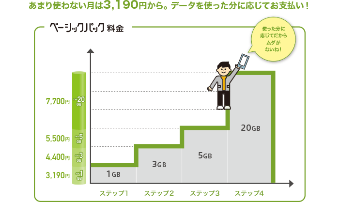 あまり使わない月は3,190円から。データを使った分に応じてお支払い！