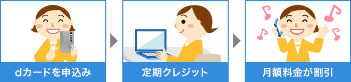 dカードを申込み 定期クレジット 月額料金が割引