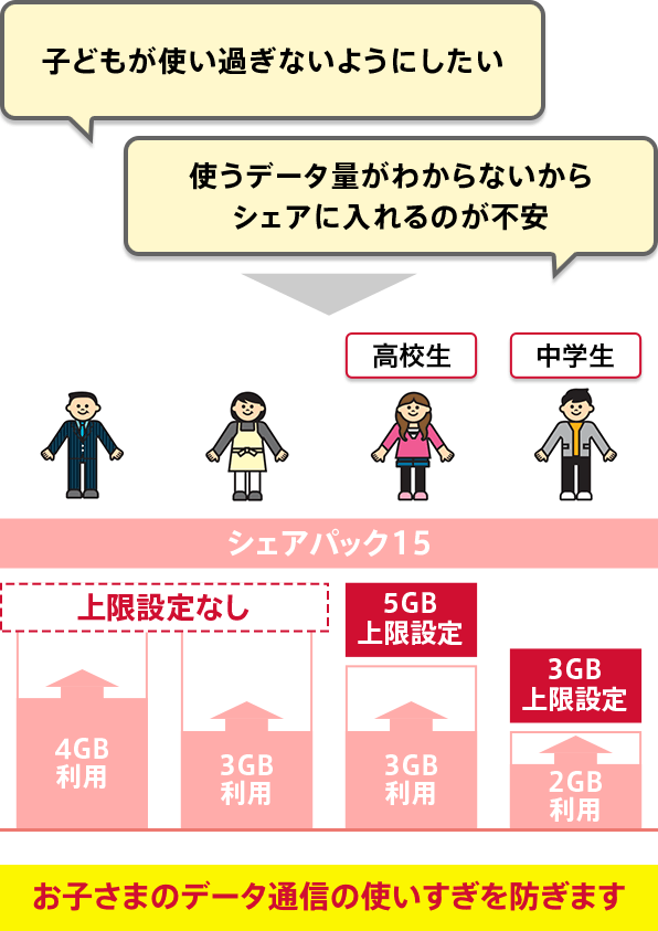 一人ひとりに利用できるデータ通信量を設定可能にの画像