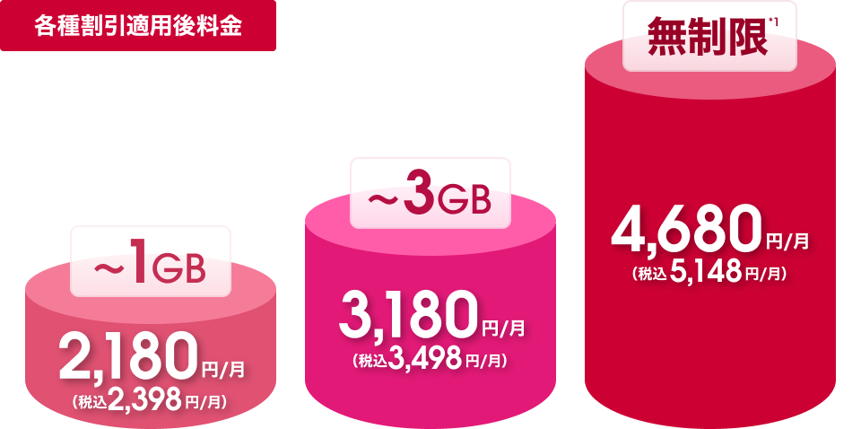 各種割引適用後料金 1Gまで2,398円／月（税込） 3Gまで3,498円／月（税込） 無制限*1 5,148円／月（税込）