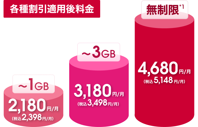 各種割引適用後料金 1Gまで2,398円／月（税込） 3Gまで3,498円／月（税込） 無制限*1 5,148円／月（税込）