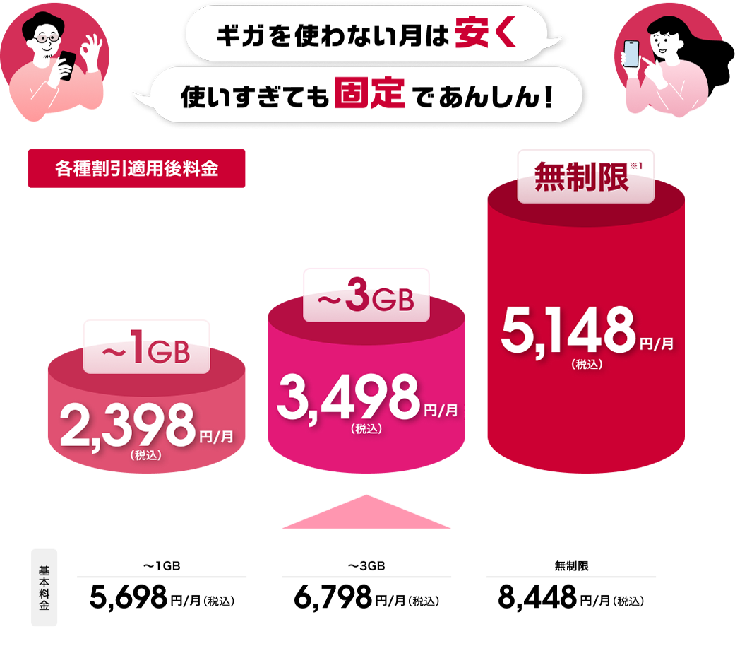 ギガを使わない月は安く 使いすぎても固定であんしん！ 各種割引適用後料金 1Gまで2,398円／月（税込） 3Gまで3,498円／月（税込） 無制限※1 5,148円／月（税込） 基本料金1Gまで5,698円／月（税込） 3Gまで6,798円／月（税込） 無制限8,448円／月（税込）