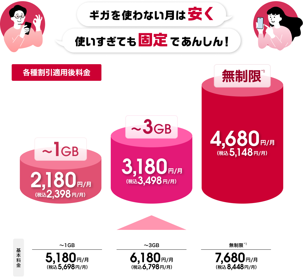 ギガを使わない月は安く 使いすぎても固定であんしん! 各種割引適用後料金 1Gまで2,398円/月(税込) 3Gまで3,498円/月(税込) 無制限*1 5,148円/月(税込) 基本料金1Gまで5,698円/月(税込) 3Gまで6,798円/月(税込) 無制限*1 8,448円/月(税込)