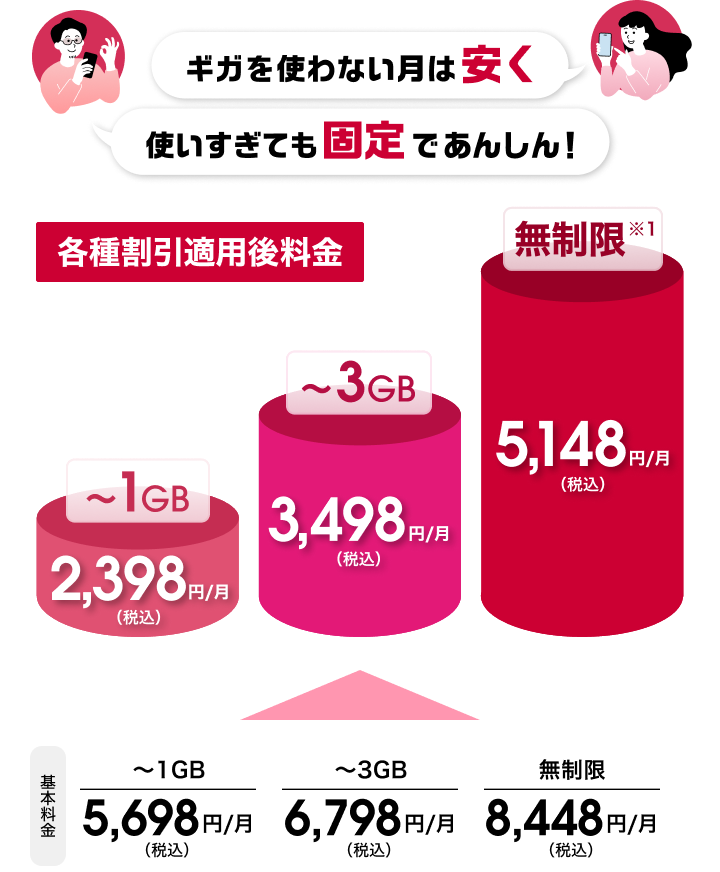 ギガを使わない月は安く 使いすぎても固定であんしん! 各種割引適用後料金 1Gまで2,398円/月(税込) 3Gまで3,498円/月(税込) 無制限*1 5,148円/月(税込) 基本料金1Gまで5,698円/月(税込) 3Gまで6,798円/月(税込) 無制限8,448円/月(税込)