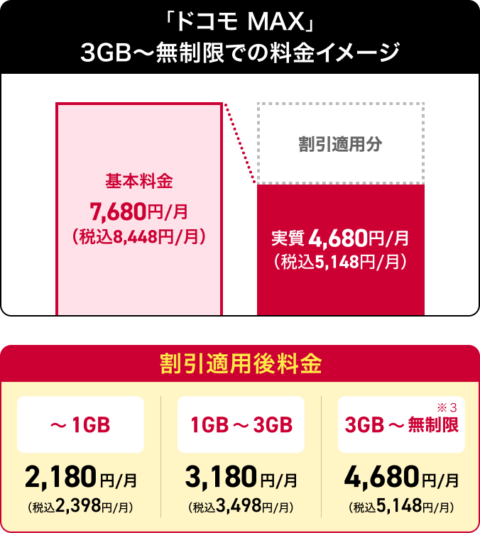 ドコモ MAX 料金イメージ