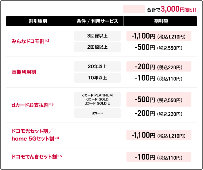 ドコモ MAX 割引適用内訳