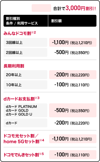 ドコモ MAX 割引適用内訳