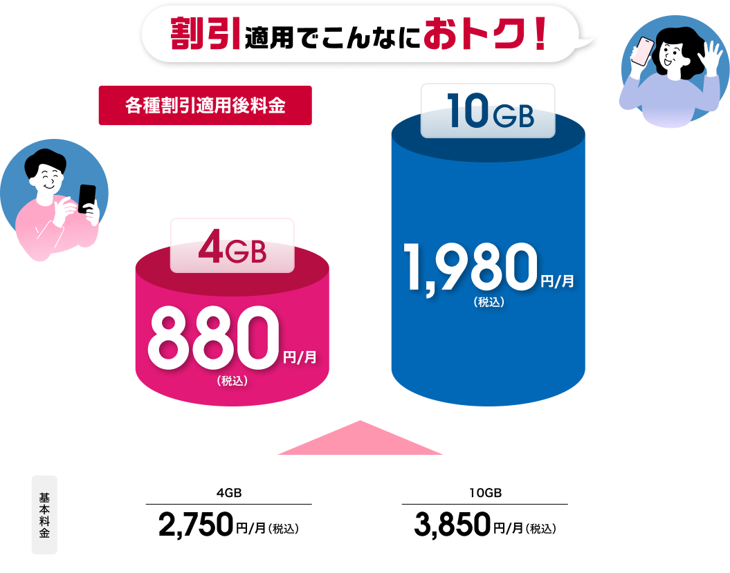 割引適当でこんなにおトク! 各種割引適用後料金4GB 880円/月(税込) 10GB 1,980円/月(税込) 基本料金4GB 2,750円/月(税込) 10GB 3,850円/月(税込)