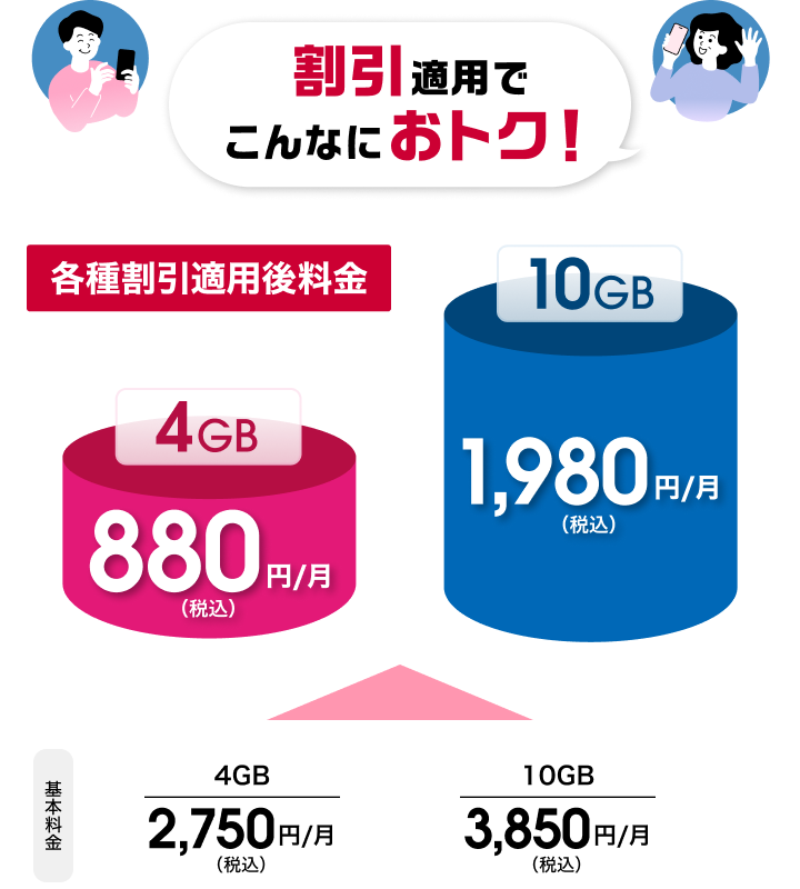 割引適当でこんなにおトク! 各種割引適用後料金4GB 880円/月(税込) 10GB 1,980円/月(税込) 基本料金4GB 2,750円/月(税込) 10GB 3,850円/月(税込)