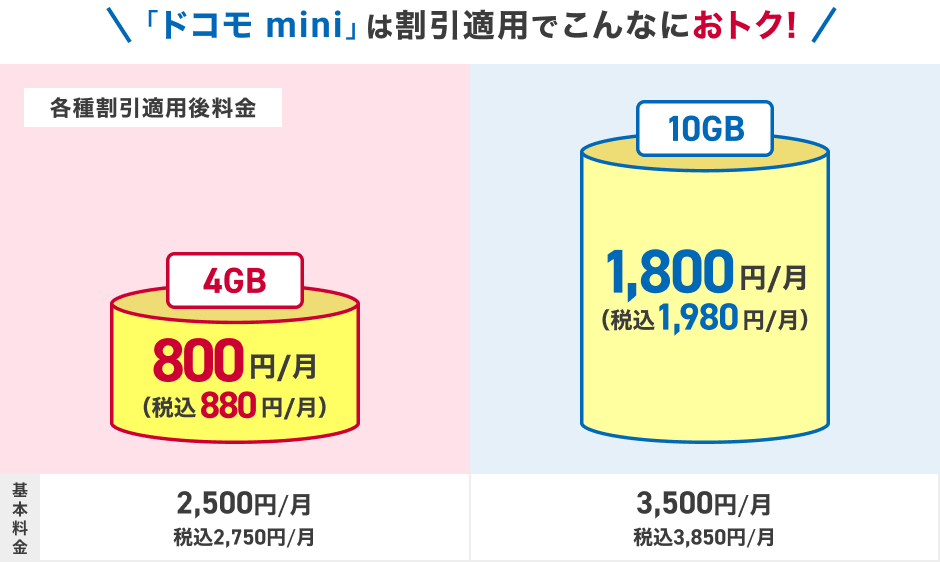 ドコモ mini 料金イメージ