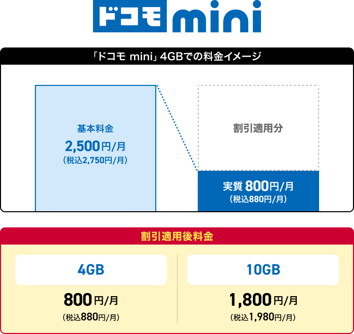 ドコモ min 料金イメージ