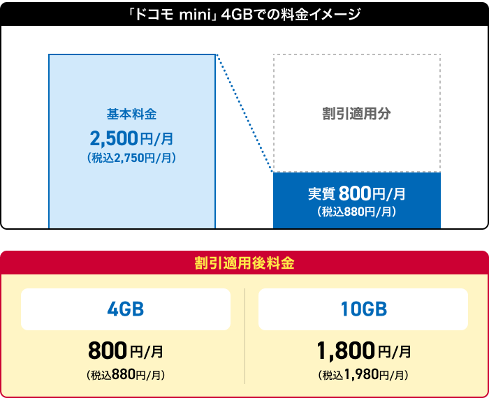 ドコモ min 料金イメージ
